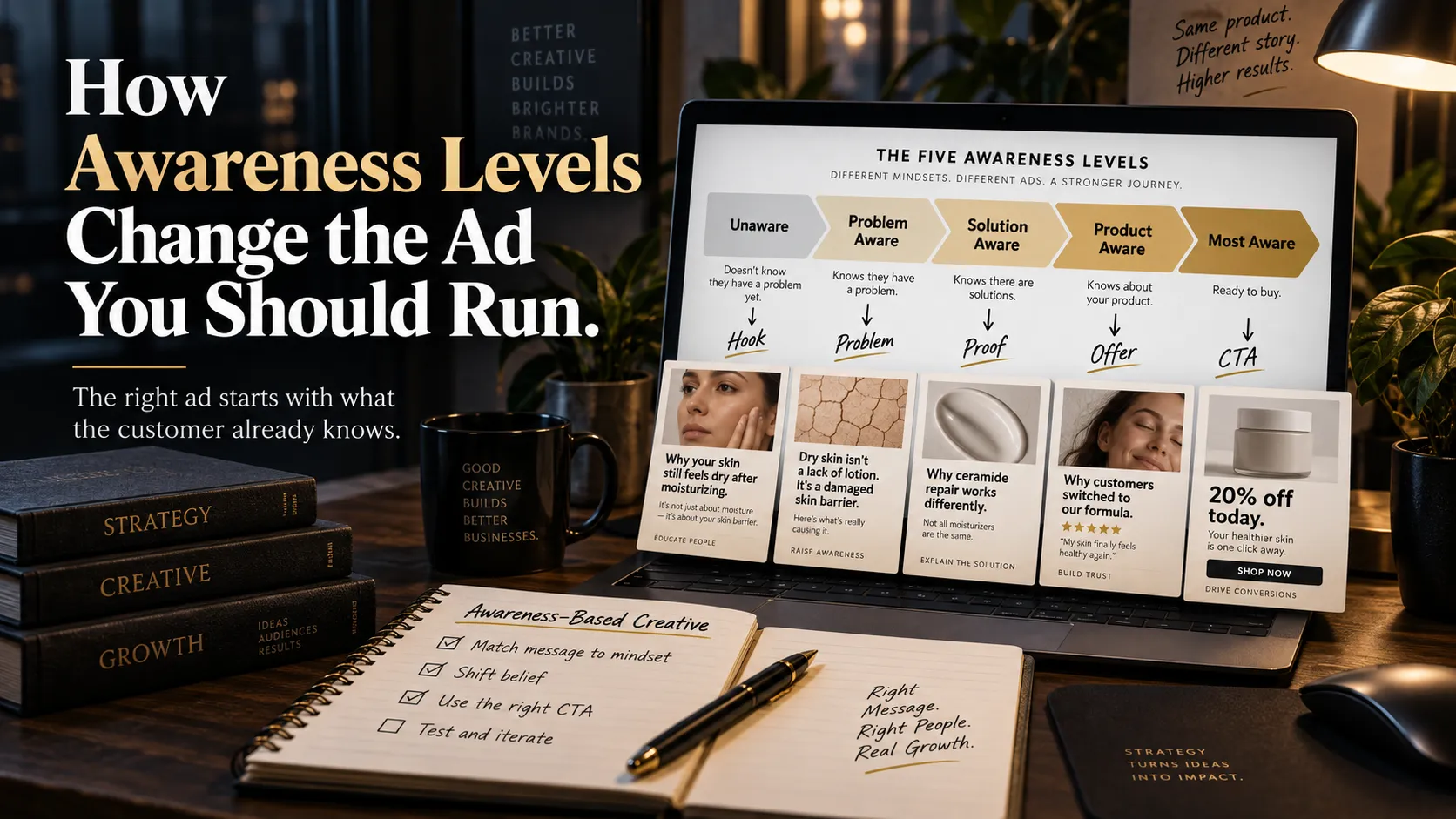 Five customer awareness levels—from unaware to most aware—showing how ad hooks, messaging, proof, offers, and CTAs should change at each stage.